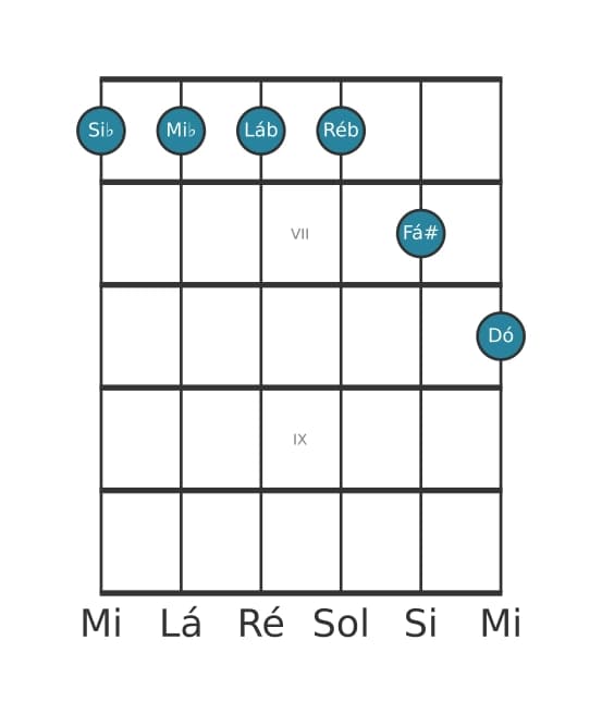 Voz de guitarra #0 do acorde Si bemol Menor decimaprimeira aumentado