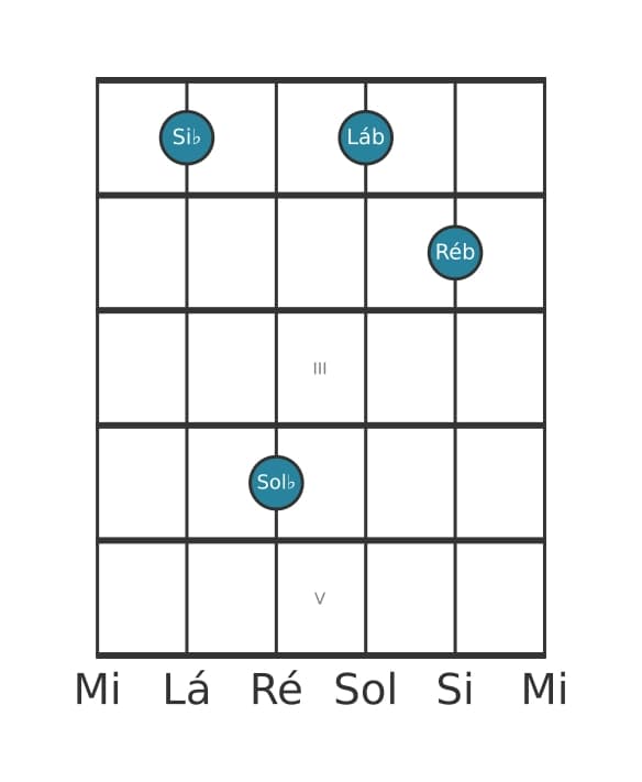 Voz de guitarra #1 do acorde Si bemol Menor setima sustenido quinta