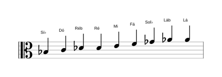 Partituras da escala Si bemol Messiaen's Mode 3 em três oitavas (3)