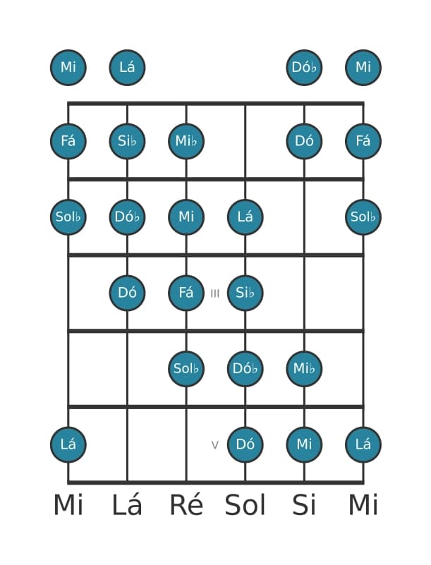 Escala de guitarra para Si bemol Messiaen's Mode 4 na posição 0