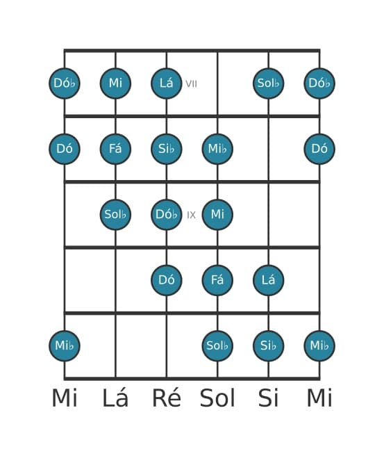 Escala de guitarra para Si bemol Messiaen's Mode 4 na posição 6