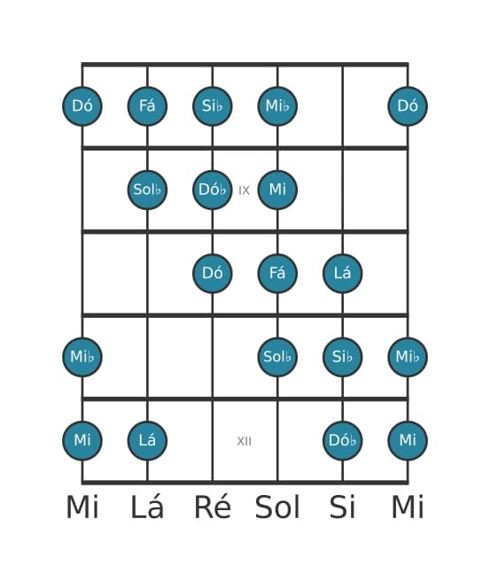 Escala de guitarra para Si bemol Messiaen's Mode 4 na posição 7