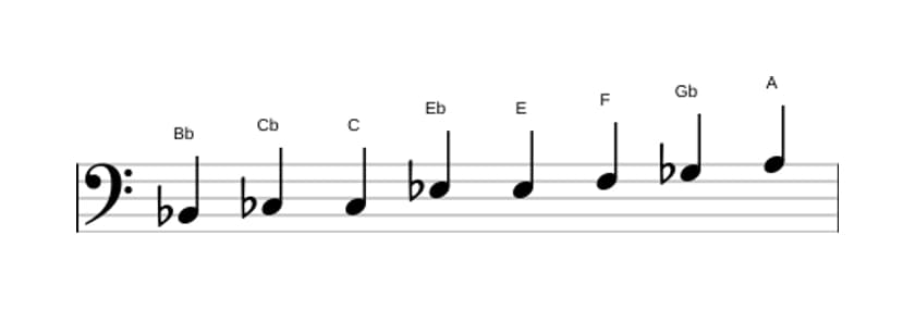 Partituras da escala Si bemol Messiaen's Mode 4 em três oitavas (2)