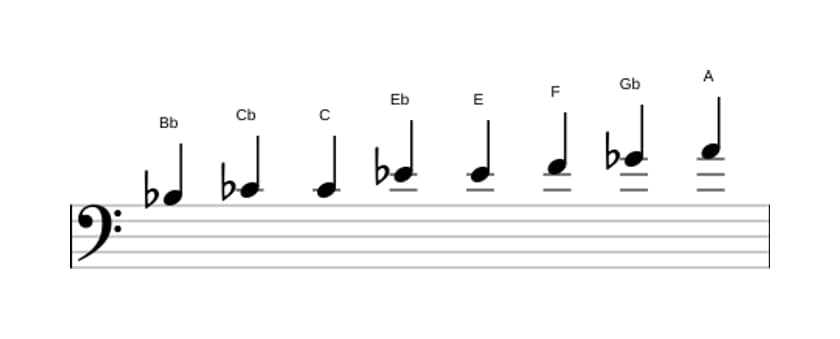Partituras da escala Si bemol Messiaen's Mode 4 em três oitavas (3)