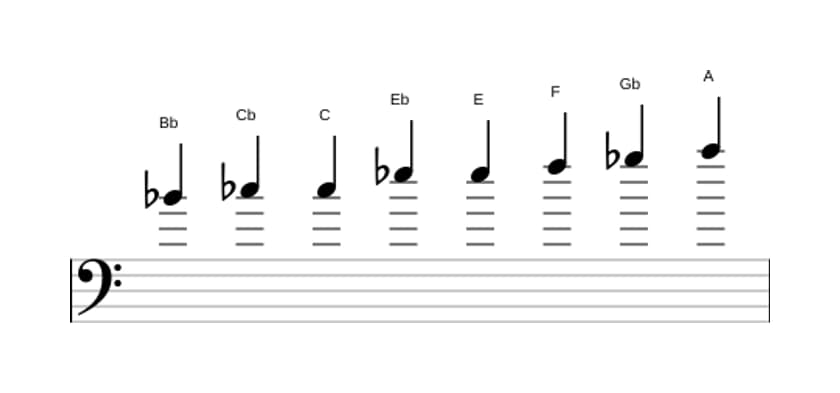 Partituras da escala Si bemol Messiaen's Mode 4 em três oitavas (4)