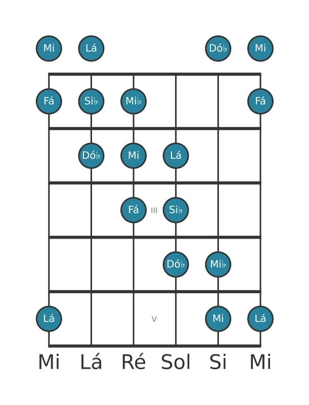 Escala de guitarra para Si bemol Messiaen's Mode 5 na posição 0