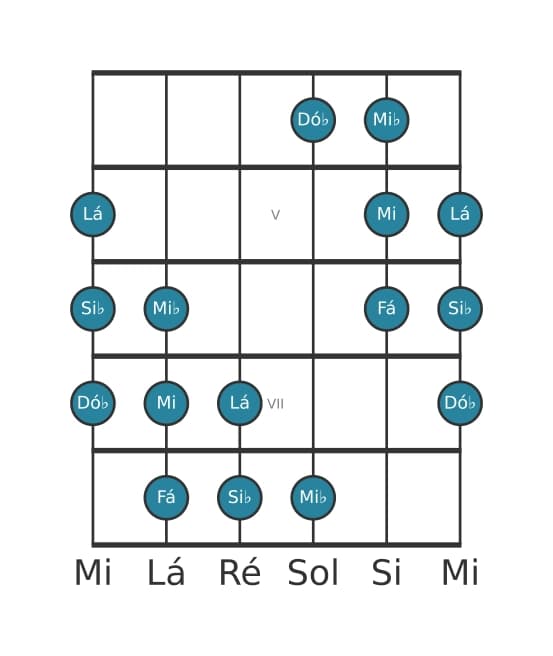 Escala de guitarra para Si bemol Messiaen's Mode 5 na posição 3