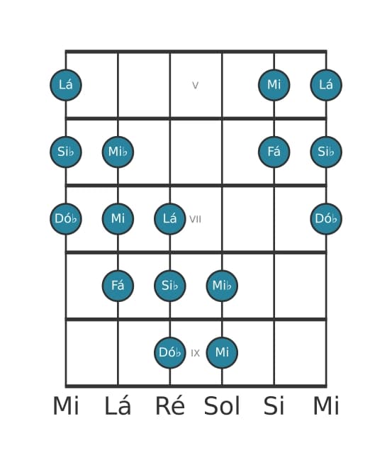 Escala de guitarra para Si bemol Messiaen's Mode 5 na posição 4