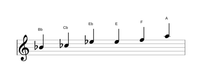 Partituras da escala Si bemol Messiaen's Mode 5 em três oitavas (4)