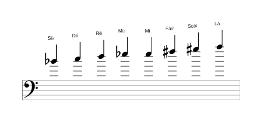 Partituras da escala Si bemol Messiaen's Mode 6 em três oitavas (4)