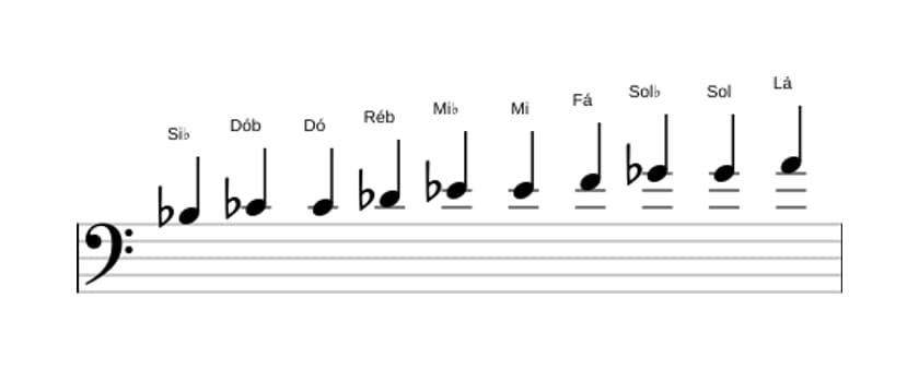 Partituras da escala Si bemol Messiaen's Mode 7 em três oitavas (3)
