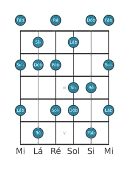 Escala de guitarra para Si bemol Misteriosa Sustenido 1 na posição 0