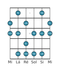 Escala de guitarra para Si bemol Misteriosa Sustenido 1 na posição 4