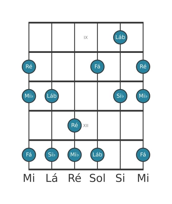 Escala de guitarra para Si bemol Mixolidia Pentatonica na posição 8