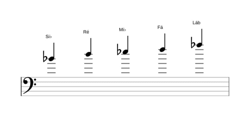 Partituras da escala Si bemol Mixolidia Pentatonica em três oitavas (4)
