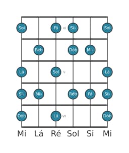 Escala de guitarra para Si bemol Napolitana Maior na posição 2