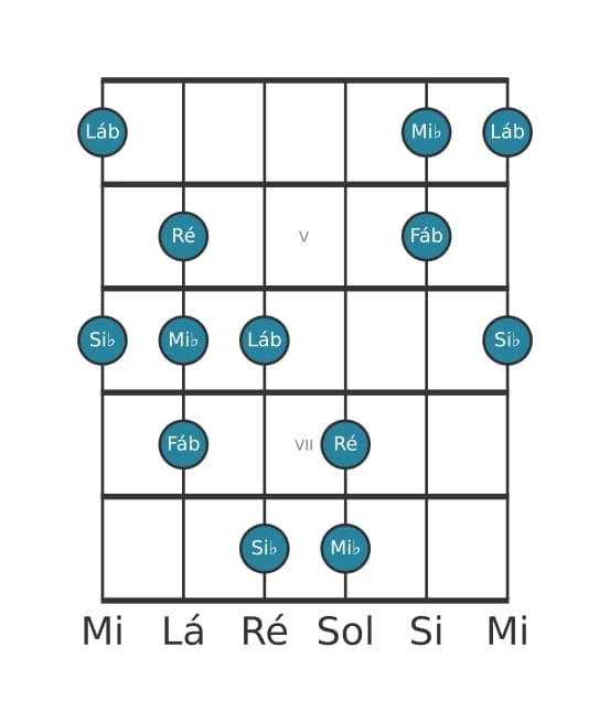 Escala de guitarra para Si bemol Napolitana Maior Pentatónica na posição 3