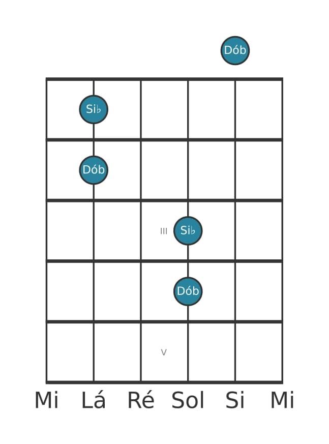 Diagrama de intervalo de guitarra para Nona menor na posição 0