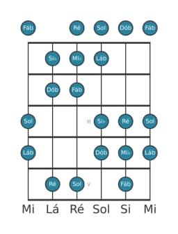 Escala de guitarra para Si bemol Oriental na posição 0