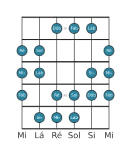 Escala de guitarra para Si bemol Oriental na posição 8