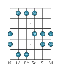 Escala de guitarra para Si bemol Pelog na posição 3