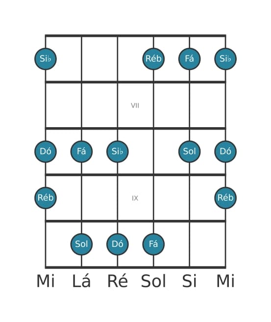 Escala de guitarra para Si bemol Bemol 3 Pentatónica na posição 5