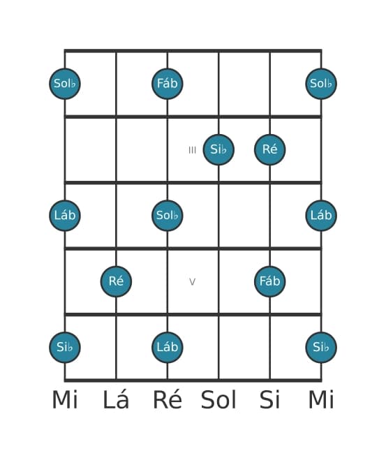 Escala de guitarra para Si bemol Pentatónica de tons inteiros na posição 1