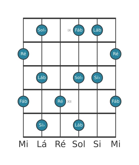 Escala de guitarra para Si bemol Pentatónica de tons inteiros na posição 8