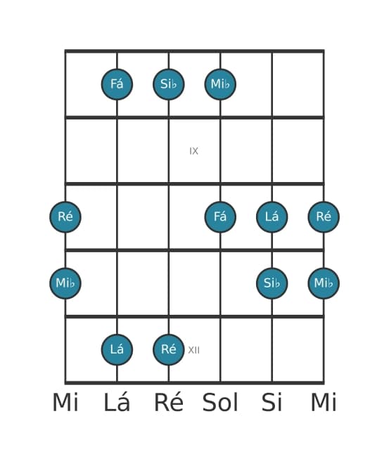 Escala de guitarra para Si bemol Pentatónica Jónia na posição 7