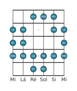 Escala de guitarra para Si bemol Persian na posição 3