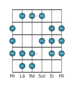 Escala de guitarra para Si bemol Persian na posição 8