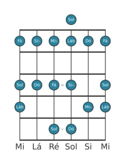 Escala de guitarra para Si bemol Piongio na posição 0