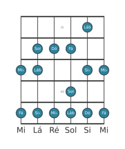 Escala de guitarra para Si bemol Piongio na posição 8