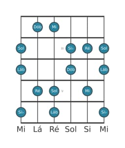 Escala de guitarra para Si bemol Prometheus Napolitana na posição 1