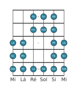 Escala de guitarra para Si bemol Purvi Raga na posição 2