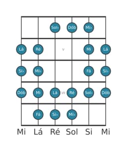 Escala de guitarra para Si bemol Purvi Raga na posição 3