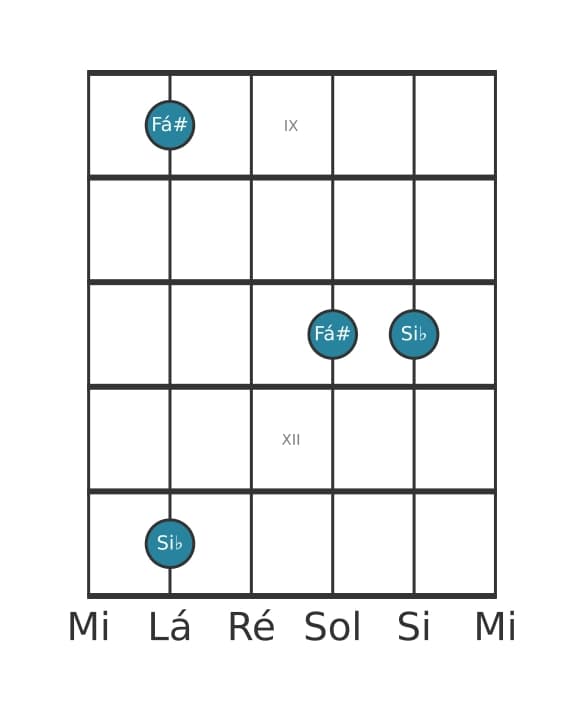 Diagrama de intervalo de guitarra para Quinta aumentada na posição 8