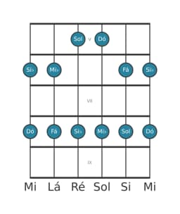 Escala de guitarra para Si bemol Ritusen na posição 4