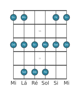 Escala de guitarra para Si bemol Ritusen na posição 5