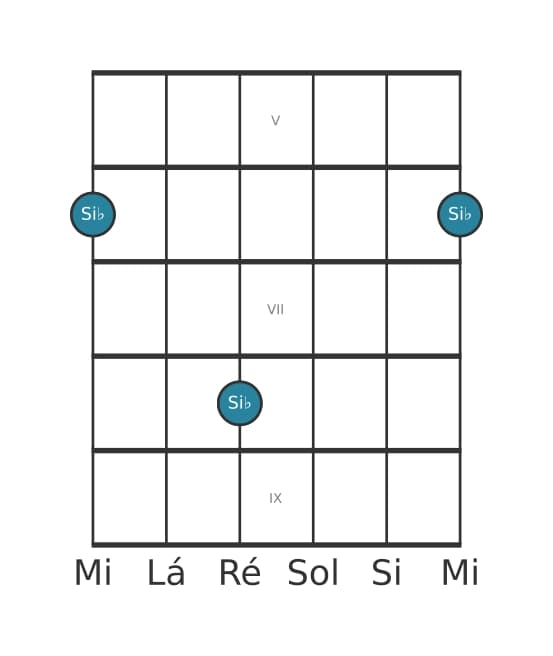 Diagrama de intervalo de guitarra para Segunda diminuta na posição 4