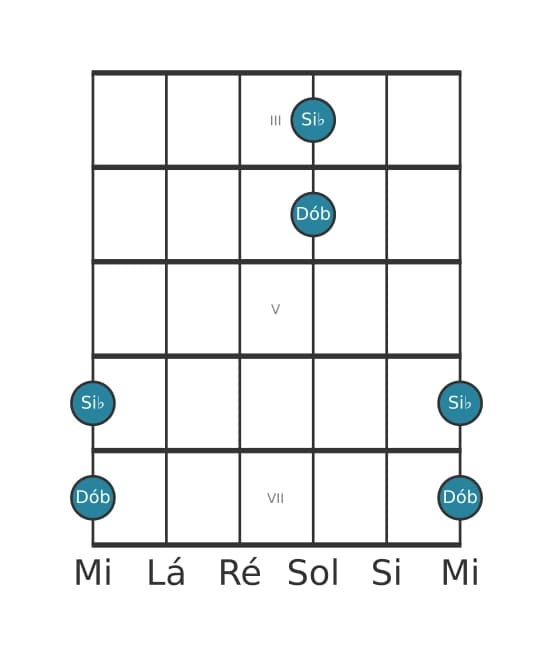 Diagrama de intervalo de guitarra para Segunda menor na posição 2