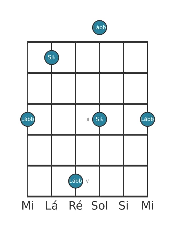 Diagrama de intervalo de guitarra para Sétima diminuta na posição 0