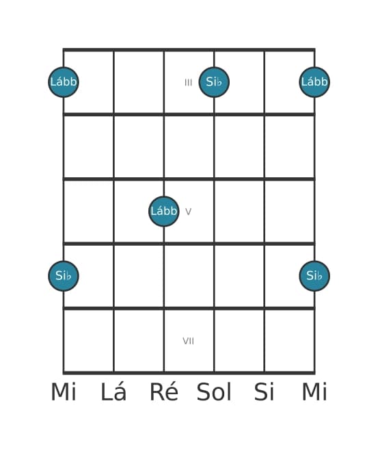 Diagrama de intervalo de guitarra para Sétima diminuta na posição 2