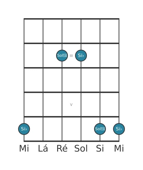 Diagrama de intervalo de guitarra para Sexta diminuta na posição 1