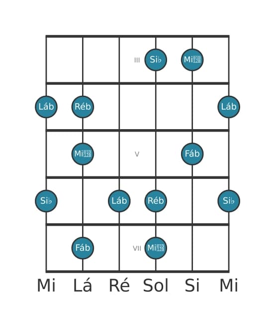 Escala de guitarra para Si bemol Super Lócria Pentatónica na posição 2