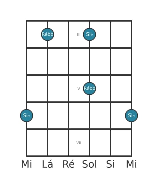 Diagrama de intervalo de guitarra para Terça diminuta na posição 2