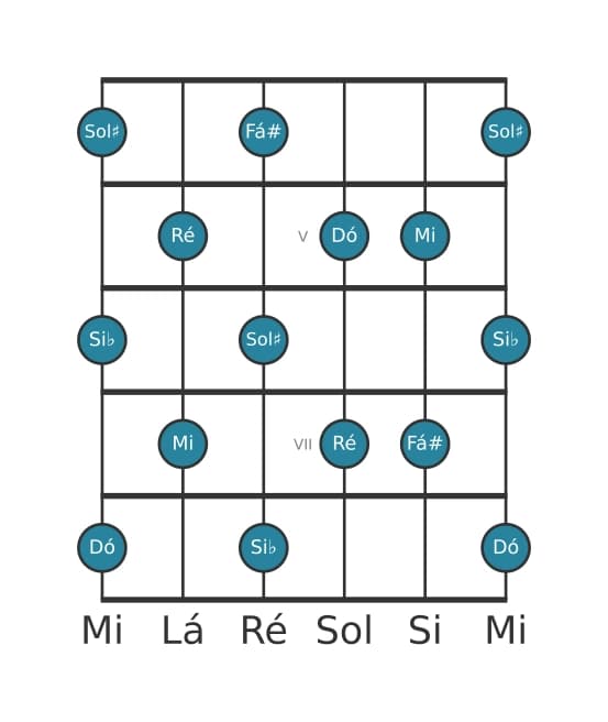 Escala de guitarra para Si bemol Tom Inteiro na posição 3