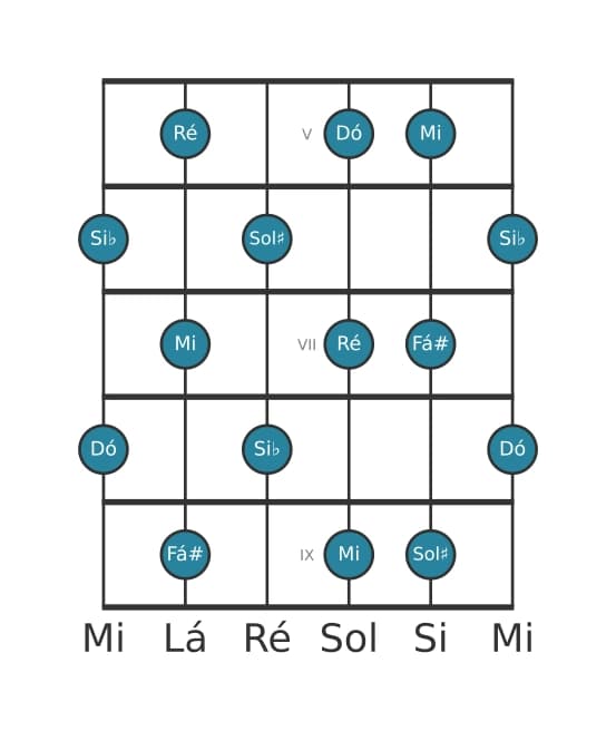 Escala de guitarra para Si bemol Tom Inteiro na posição 4