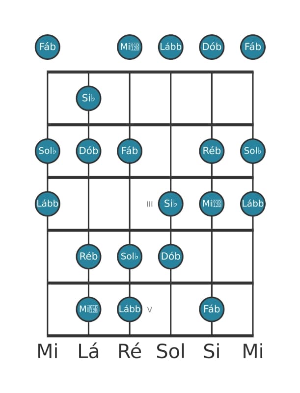 Escala de guitarra para Si bemol Ultralocrian na posição 0