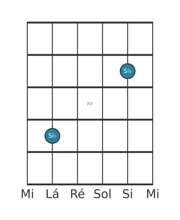 Diagrama de intervalo de guitarra para Uníssono justo na posição 9